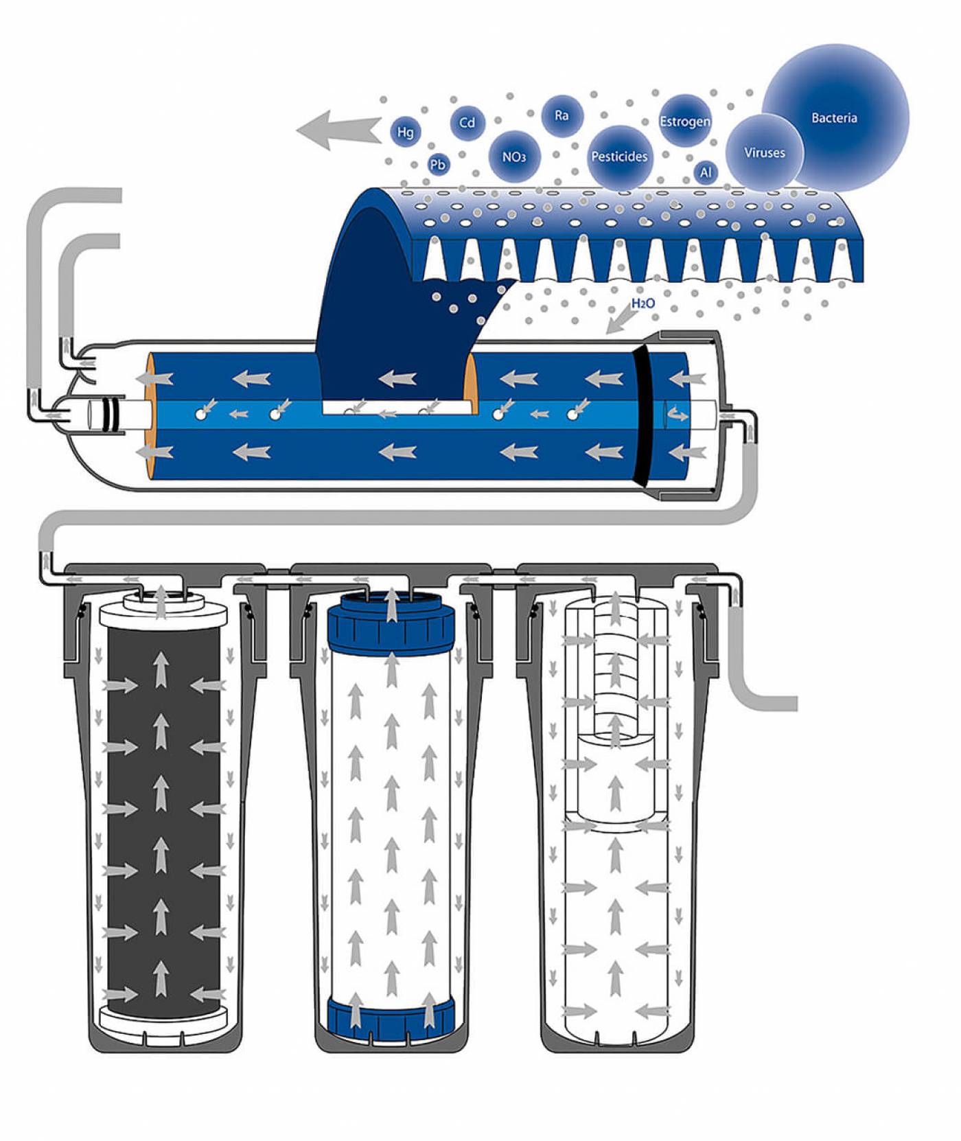 Действие обратного осмоса. Обратный осмос принцип работы. Действие обратного осмоса. Действие обратного осмоса. Действие обратного осмоса.